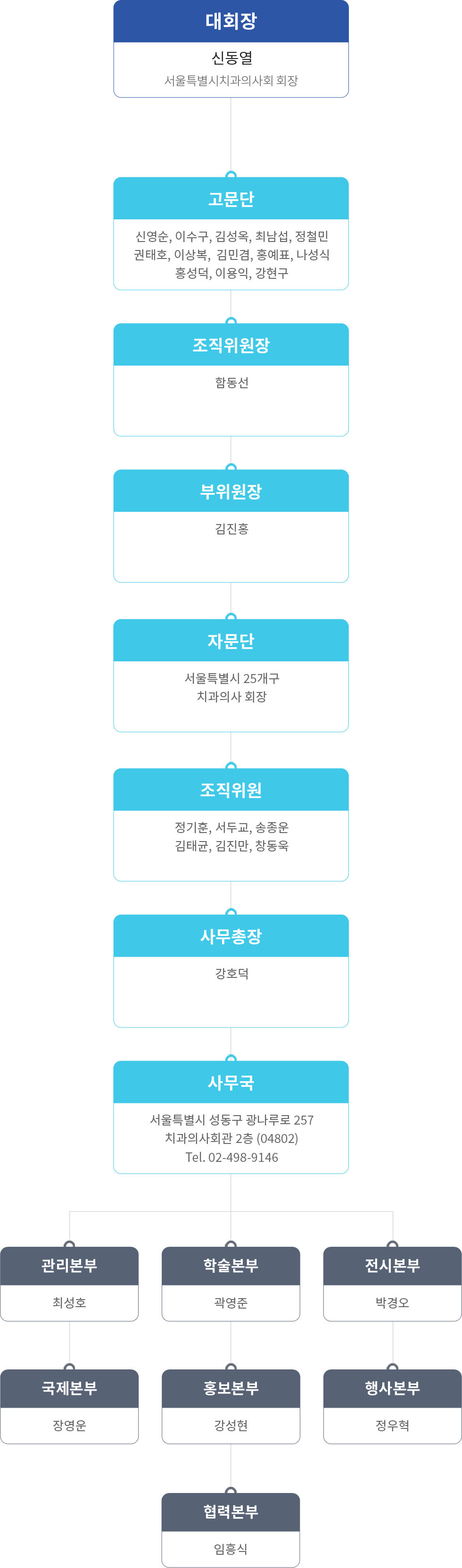 조직도