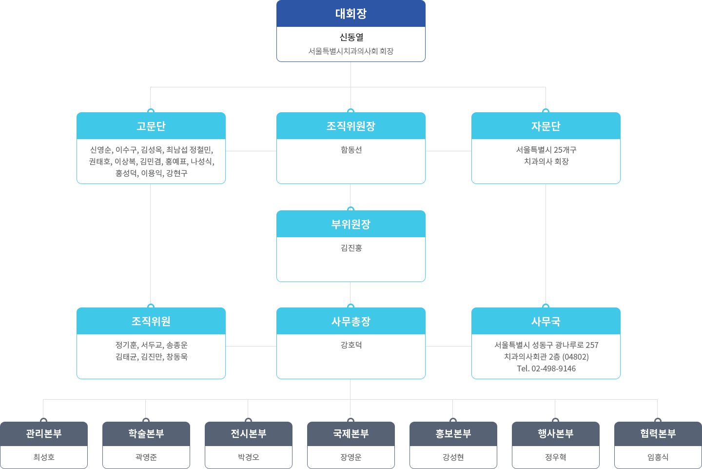 조직도